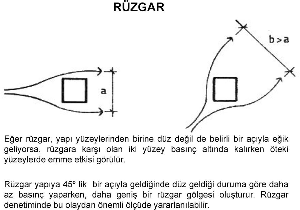 Rüzgar yapıya 45º lik bir açıyla geldiğinde düz geldiği duruma göre daha az basınç yaparken,