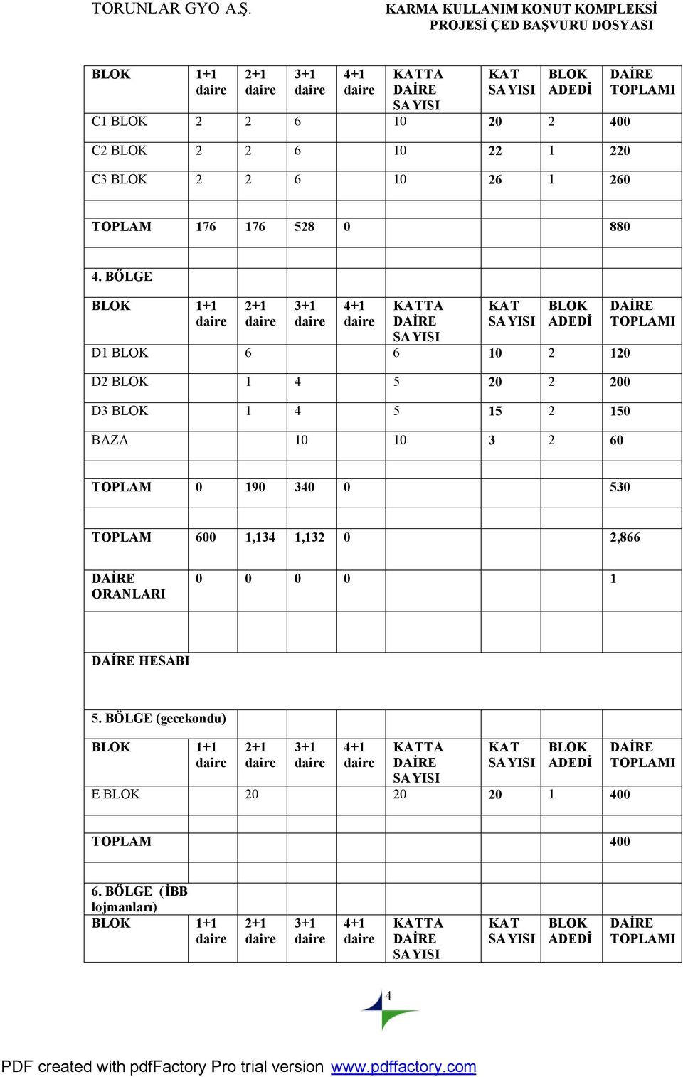 BÖLGE BLOK 1+1 daire 2+1 daire 3+1 daire 4+1 daire KATTA DAİRE SAYISI KAT SAYISI BLOK ADEDİ D1 BLOK 6 6 10 2 120 D2 BLOK 1 4 5 20 2 200 D3 BLOK 1 4 5 15 2 150 BAZA 10 10 3 2 60 DAİRE TOPLAMI