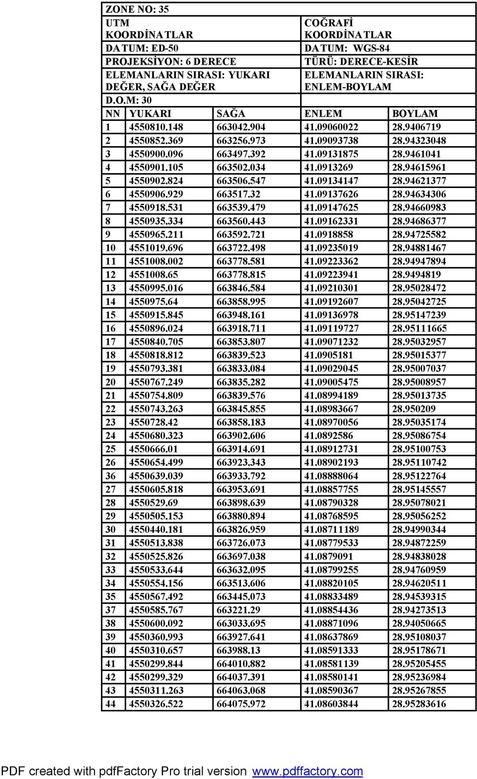 824 663506.547 41.09134147 28.94621377 6 4550906.929 663517.32 41.09137626 28.94634306 7 4550918.531 663539.479 41.09147625 28.94660983 8 4550935.334 663560.443 41.09162331 28.94686377 9 4550965.