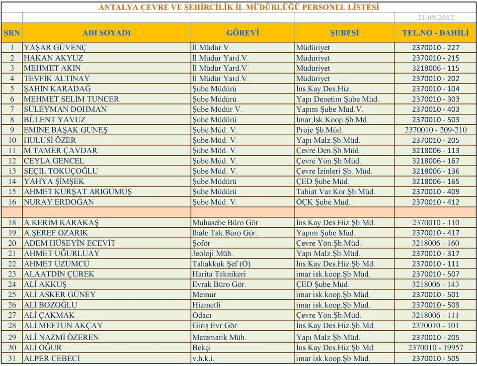 2370010-303 7 SÜLEYMAN DOHMAN Şube Müdür V. Yapım Şube Müd.V. 2370010-403 8 BÜLENT YAVUZ Şube Müdürü İmar,İsk.Koop.Şb.Md. 2370010-503 9 EMİNE BAŞAK GÜNEŞ Şube Müd. V. Proje Şb.Müd. 2370010-209-210 10 HULUSİ ÖZER Şube Müd.