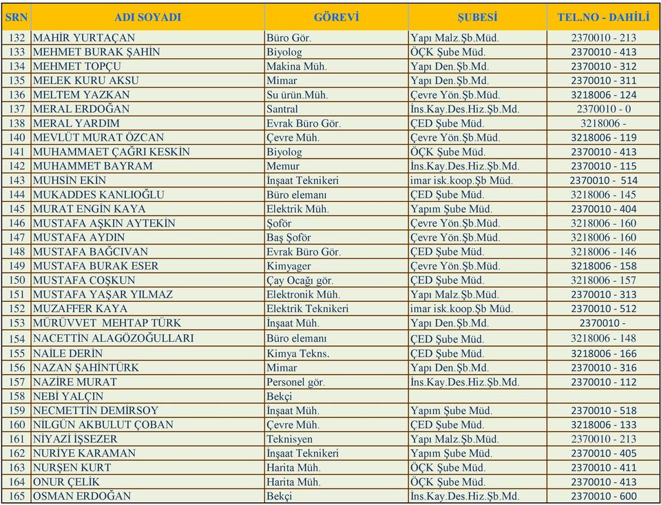 ÇED Şube Müd. 3218006-140 MEVLÜT MURAT ÖZCAN Çevre Müh. Çevre Yön.Şb.Müd. 3218006-119 141 MUHAMMAET ÇAĞRI KESKİN Biyolog ÖÇK Şube Müd. 2370010-413 142 MUHAMMET BAYRAM Memur İns.Kay.Des.Hiz.Şb.Md.
