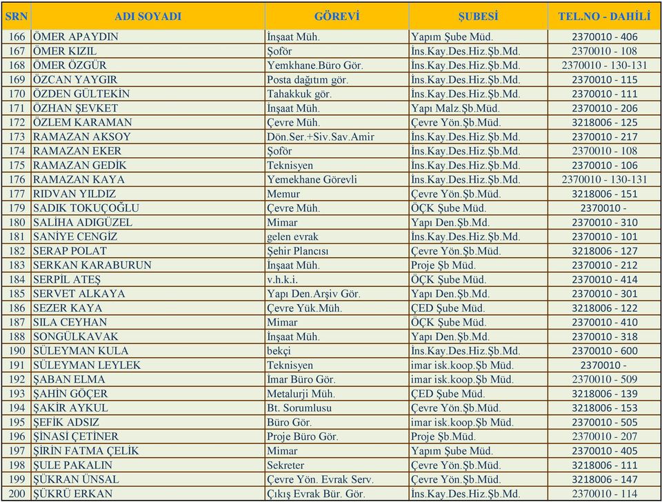 Çevre Yön.Şb.Müd. 3218006-125 173 RAMAZAN AKSOY Dön.Ser.+Siv.Sav.Amir İns.Kay.Des.Hiz.Şb.Md. 2370010-217 174 RAMAZAN EKER Şoför İns.Kay.Des.Hiz.Şb.Md. 2370010-108 175 RAMAZAN GEDİK Teknisyen İns.Kay.Des.Hiz.Şb.Md. 2370010-106 176 RAMAZAN KAYA Yemekhane Görevli İns.