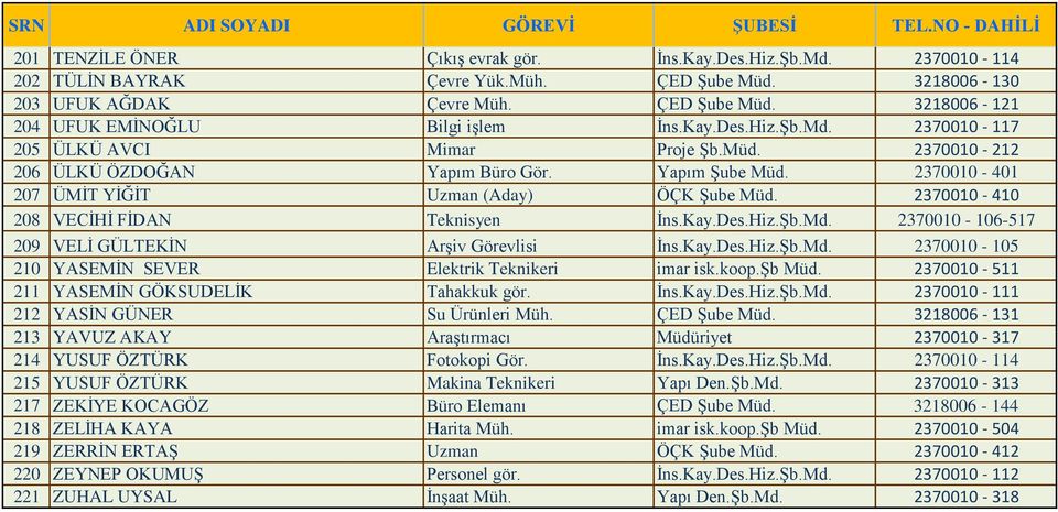 2370010-410 208 VECİHİ FİDAN Teknisyen İns.Kay.Des.Hiz.Şb.Md. 2370010-106-517 209 VELİ GÜLTEKİN Arşiv Görevlisi İns.Kay.Des.Hiz.Şb.Md. 2370010-105 210 YASEMİN SEVER Elektrik Teknikeri imar isk.koop.