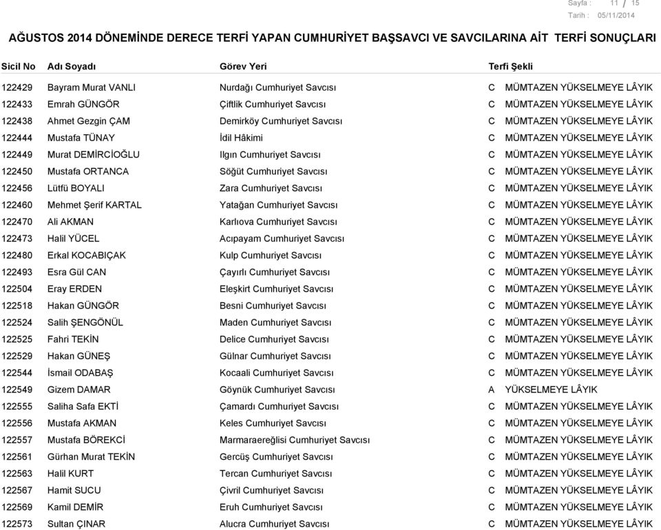 umhuriyet Savcısı 122460 Mehmet Şerif KARTAL Yatağan umhuriyet Savcısı 122470 Ali AKMAN Karlıova umhuriyet Savcısı 122473 Halil YÜEL Acıpayam umhuriyet Savcısı 122480 Erkal KOAÇAK Kulp umhuriyet