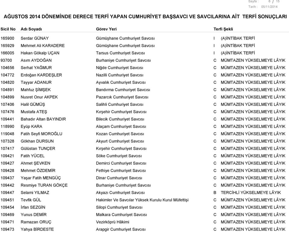 104820 Tayyar ADANUR Ayvalık umhuriyet Savcısı 104891 Mahfuz ŞİMŞEK andırma umhuriyet Savcısı 104899 Nusret Onur AKPEK Pazarcık umhuriyet Savcısı 107406 Halil GÜMÜŞ Salihli umhuriyet Savcısı 107476