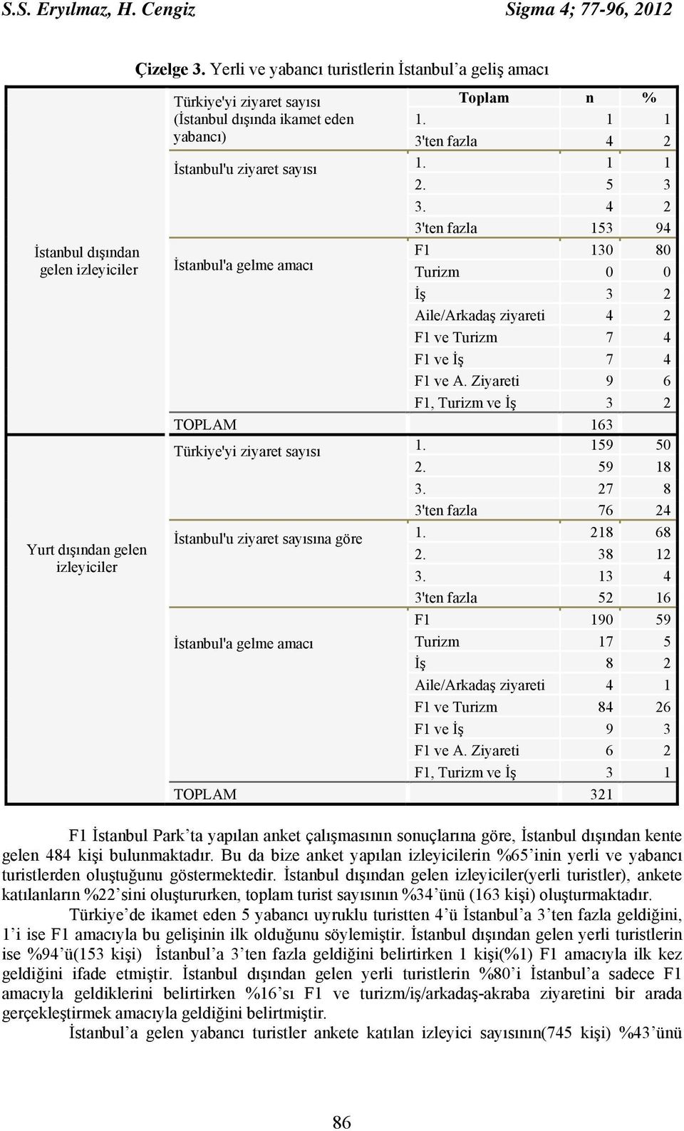 1 1 3'ten fazla 4 2 1. 1 1 2. 5 3 3. 4 2 3'ten fazla 153 94 F1 130 80 Turizm 0 0 İş 3 2 Aile/Arkadaş ziyareti 4 2 F1 ve Turizm 7 4 F1 ve İş 7 4 F1 ve A.