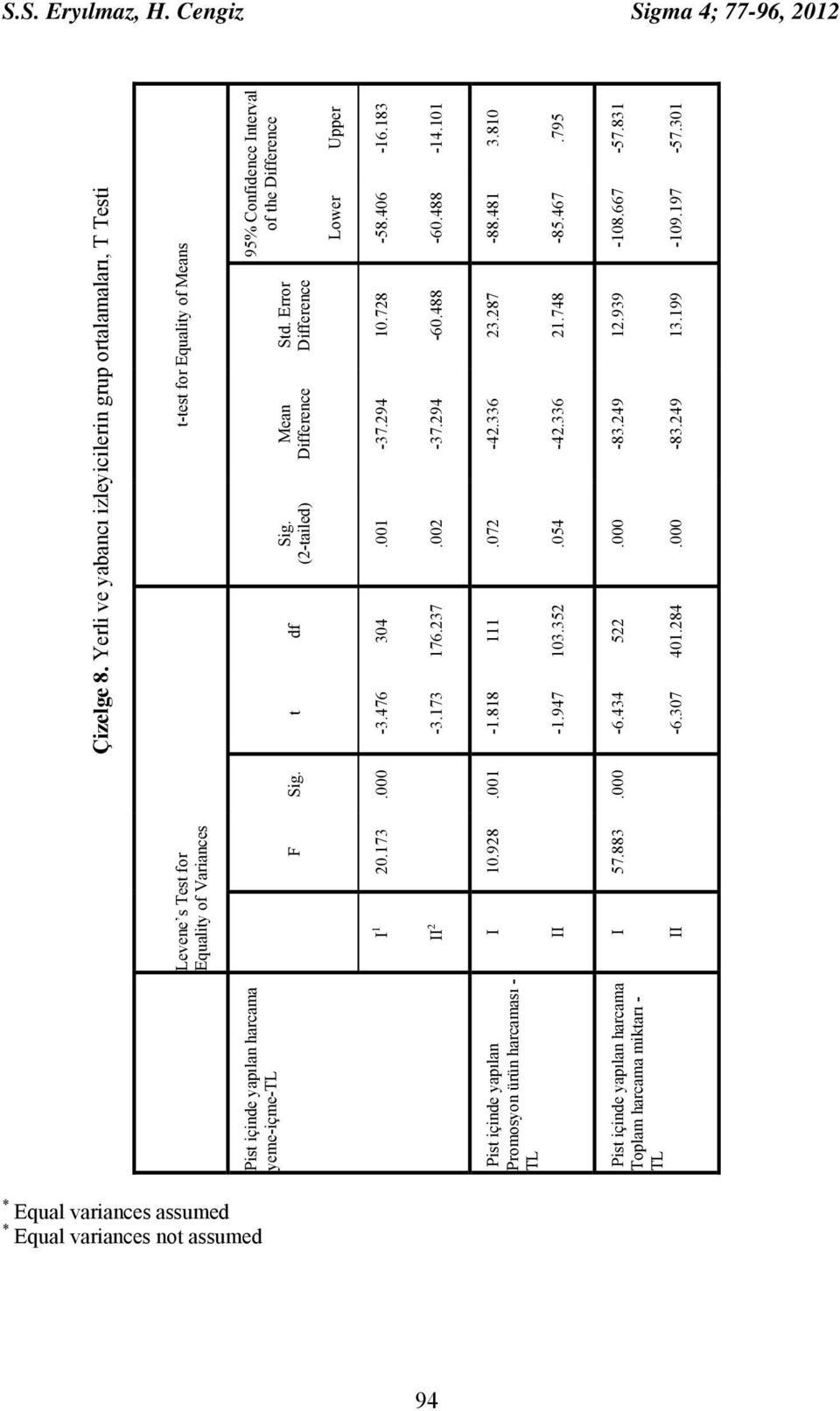 Equality of Variances F I 1 20.173 II 2 I 10.928 II I 57.883 II Sig..000.001.000 Çizelge 8. Yerli ve yabancı izleyicilerin grup ortalamaları, T Testi t-test for Equality of Means df Sig.