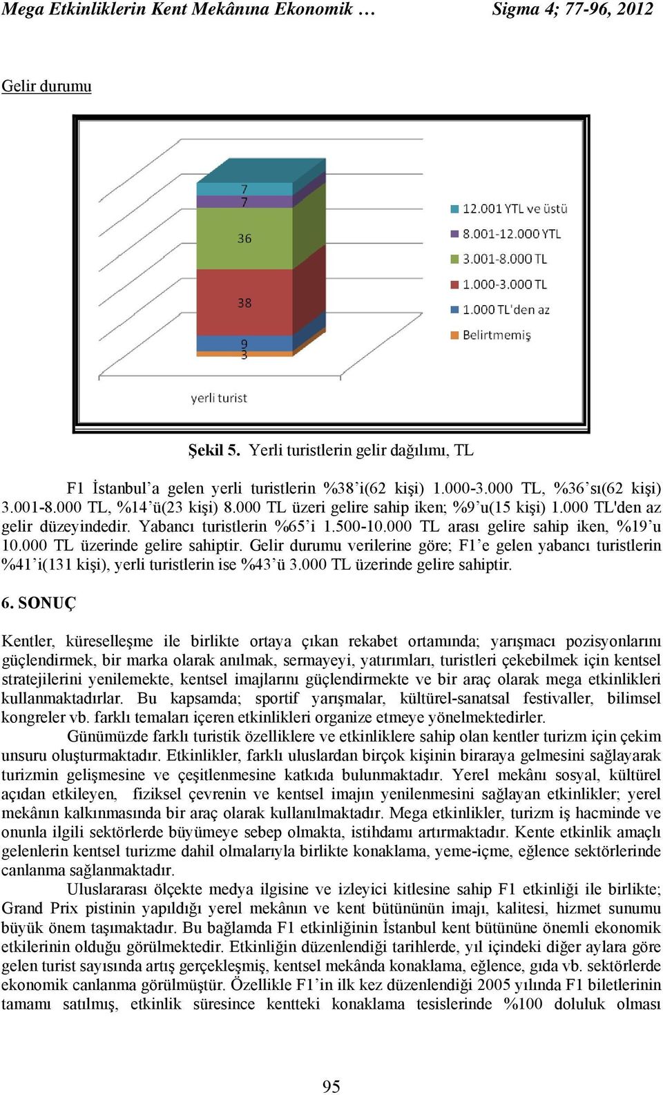 000 TL arası gelire sahip iken, %19 u 10.000 TL üzerinde gelire sahiptir. Gelir durumu verilerine göre; F1 e gelen yabancı turistlerin %41 i(131 kişi), yerli turistlerin ise %43 ü 3.