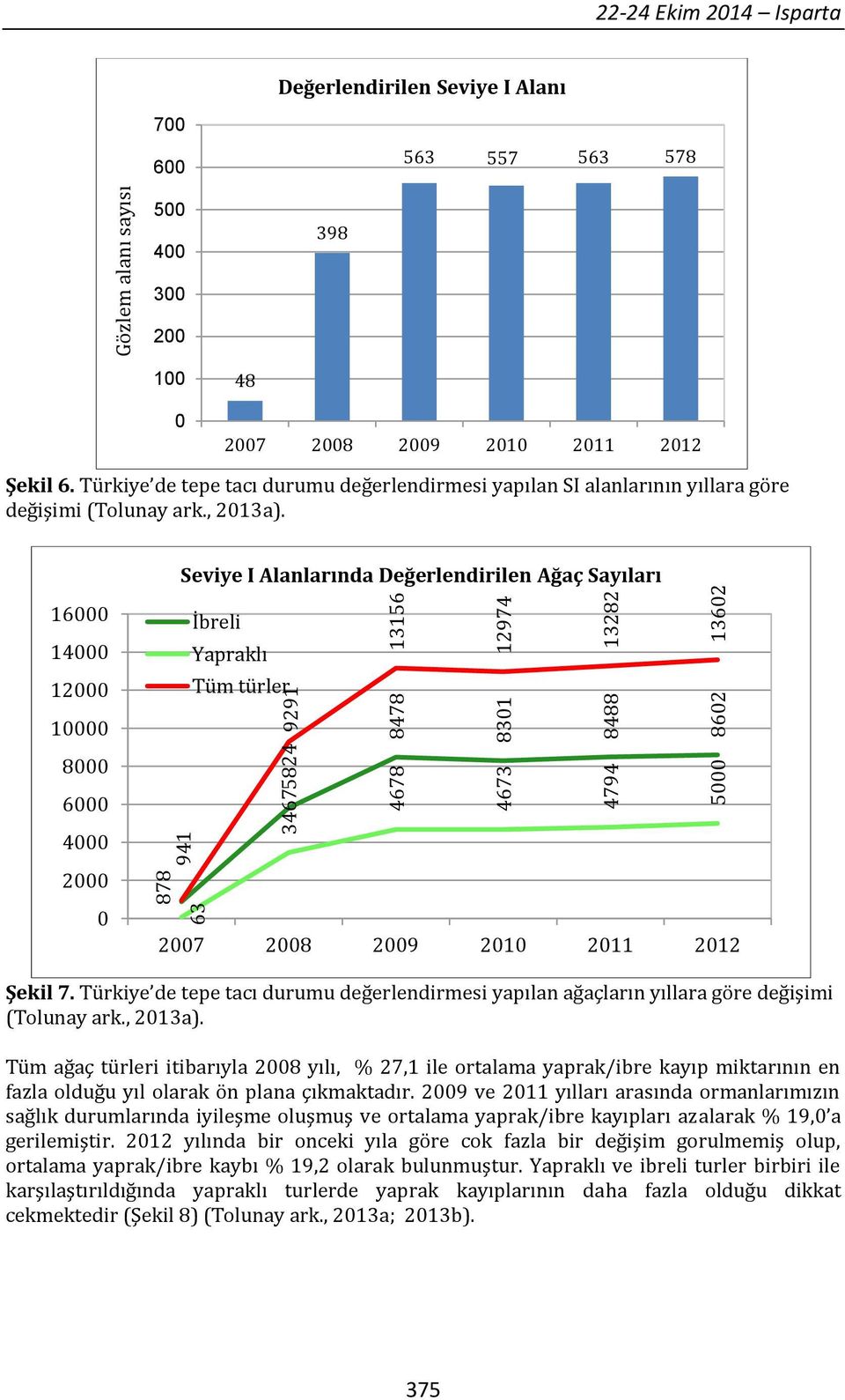 Seviye I Alanlarında Değerlendirilen Ağaç Sayıları 16000 14000 12000 10000 8000 6000 4000 2000 0 İbreli Yapraklı Tüm türler 2007 2008 2009 2010 2011 2012 Şekil 7.