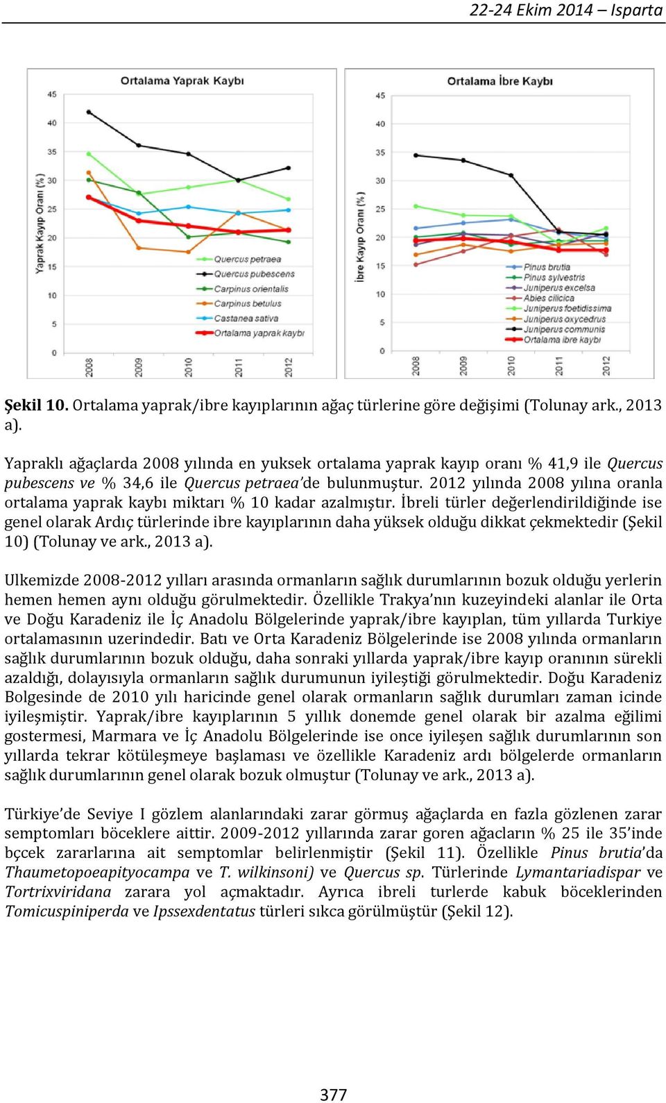 2012 yılında 2008 yılına oranla ortalama yaprak kaybı miktarı % 10 kadar azalmıştır.