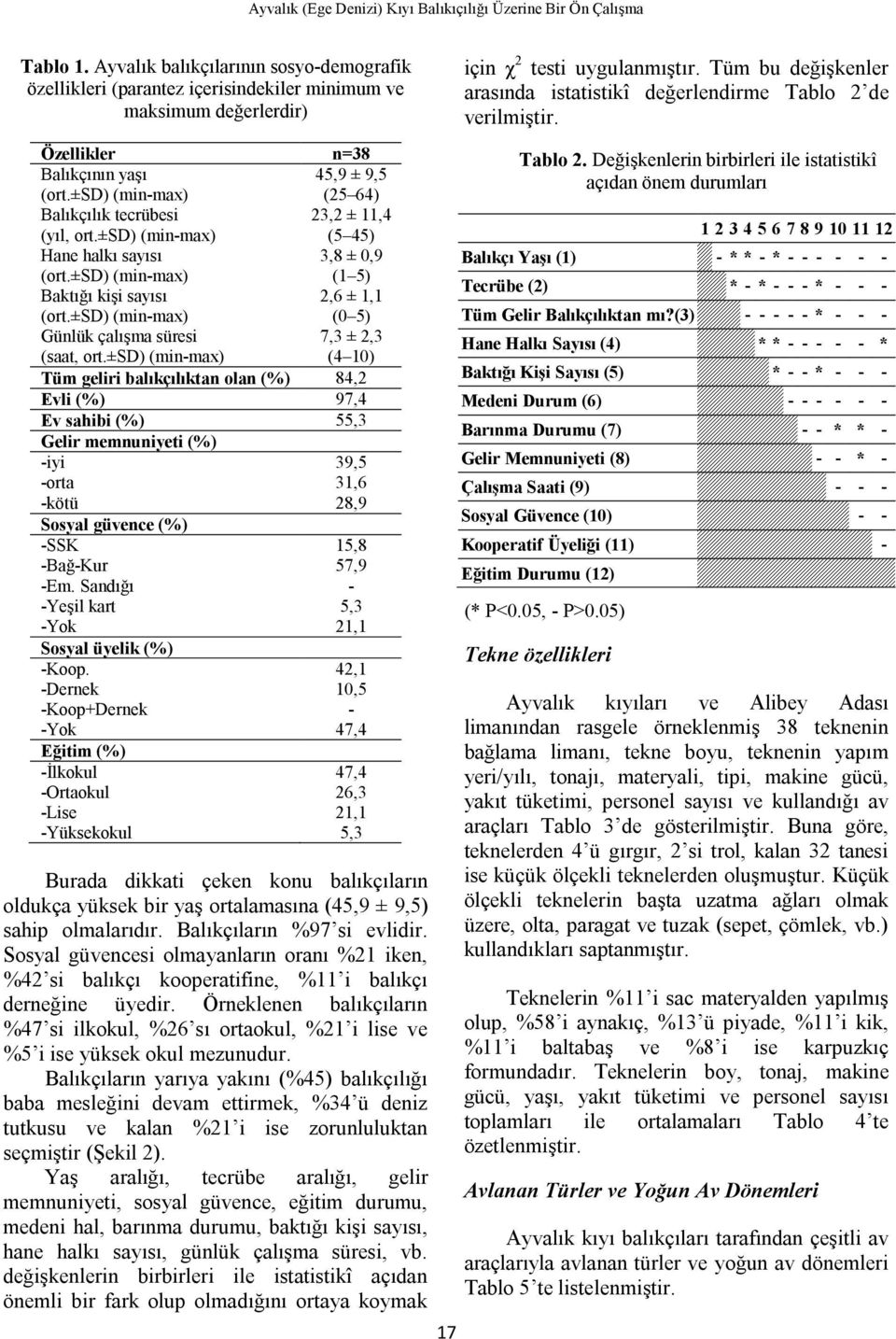 ±sd) (min-max) 45,9 ± 9,5 (25 64) Balıkçılık tecrübesi (yıl, ort.±sd) (min-max) 23,2 ± 11,4 (5 45) Hane halkı sayısı (ort.±sd) (min-max) 3,8 ± 0,9 (1 5) Baktığı kişi sayısı (ort.