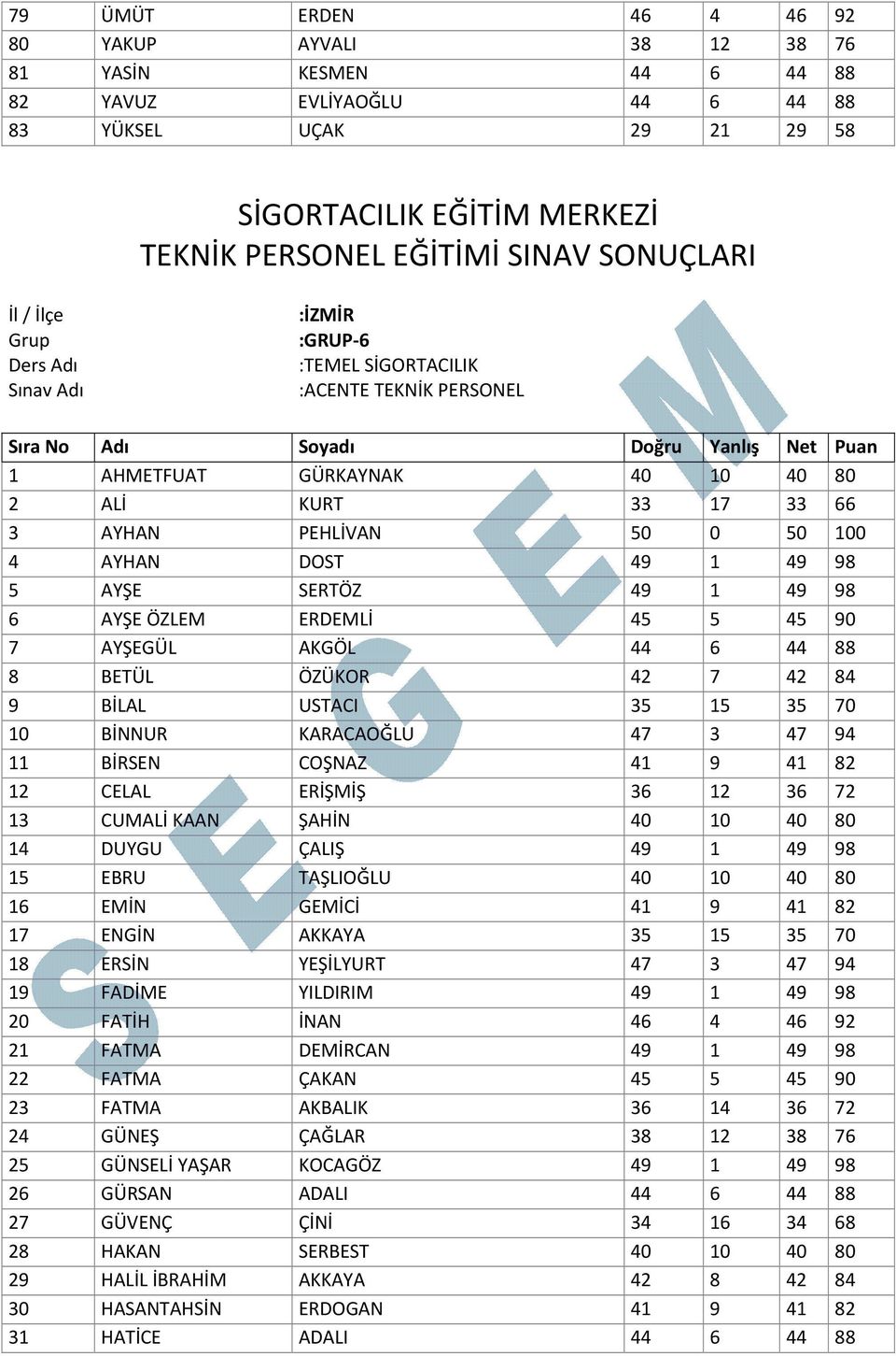 66 3 AYHAN PEHLİVAN 50 0 50 100 4 AYHAN DOST 49 1 49 98 5 AYŞE SERTÖZ 49 1 49 98 6 AYŞE ÖZLEM ERDEMLİ 45 5 45 90 7 AYŞEGÜL AKGÖL 44 6 44 88 8 BETÜL ÖZÜKOR 42 7 42 84 9 BİLAL USTACI 35 15 35 70 10