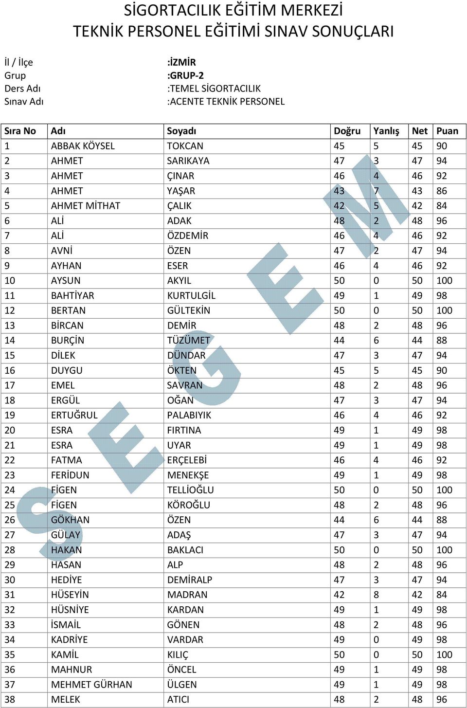 AVNİ ÖZEN 47 2 47 94 9 AYHAN ESER 46 4 46 92 10 AYSUN AKYIL 50 0 50 100 11 BAHTİYAR KURTULGİL 49 1 49 98 12 BERTAN GÜLTEKİN 50 0 50 100 13 BİRCAN DEMİR 48 2 48 96 14 BURÇİN TÜZÜMET 44 6 44 88 15