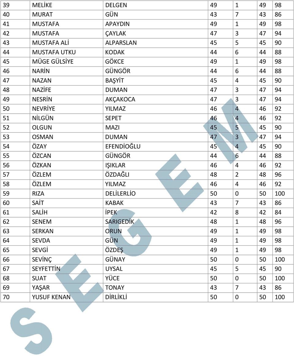 45 5 45 90 53 OSMAN DUMAN 47 3 47 94 54 ÖZAY EFENDİOĞLU 45 4 45 90 55 ÖZCAN GÜNGÖR 44 6 44 88 56 ÖZKAN IŞIKLAR 46 4 46 92 57 ÖZLEM ÖZDAĞLI 48 2 48 96 58 ÖZLEM YILMAZ 46 4 46 92 59 RIZA DELİLERLİO 50