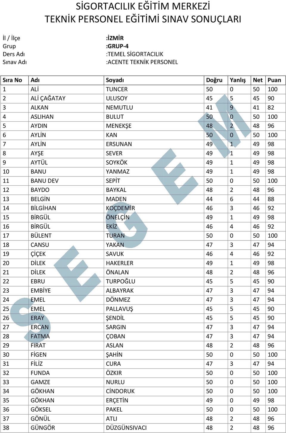 AYŞE SEVER 49 1 49 98 9 AYTÜL SOYKÖK 49 1 49 98 10 BANU YANMAZ 49 1 49 98 11 BANU DEV SEPİT 50 0 50 100 12 BAYDO BAYKAL 48 2 48 96 13 BELGİN MADEN 44 6 44 88 14 BİLGİHAN KOÇDEMİR 46 3 46 92 15 BİRGÜL