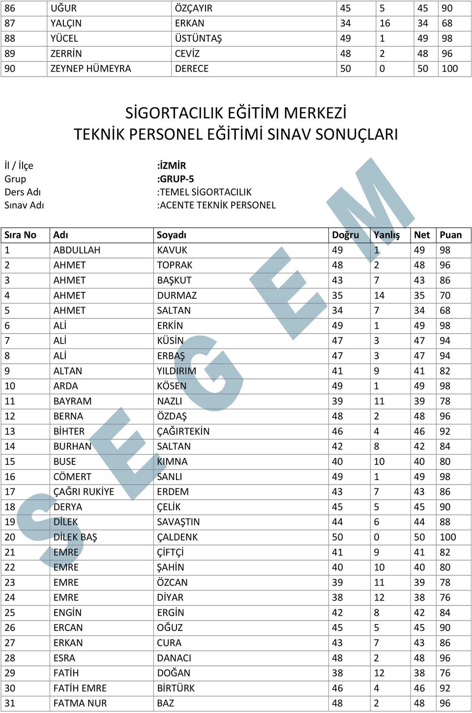 48 96 3 AHMET BAŞKUT 43 7 43 86 4 AHMET DURMAZ 35 14 35 70 5 AHMET SALTAN 34 7 34 68 6 ALİ ERKİN 49 1 49 98 7 ALİ KÜSİN 47 3 47 94 8 ALİ ERBAŞ 47 3 47 94 9 ALTAN YILDIRIM 41 9 41 82 10 ARDA KÖSEN 49