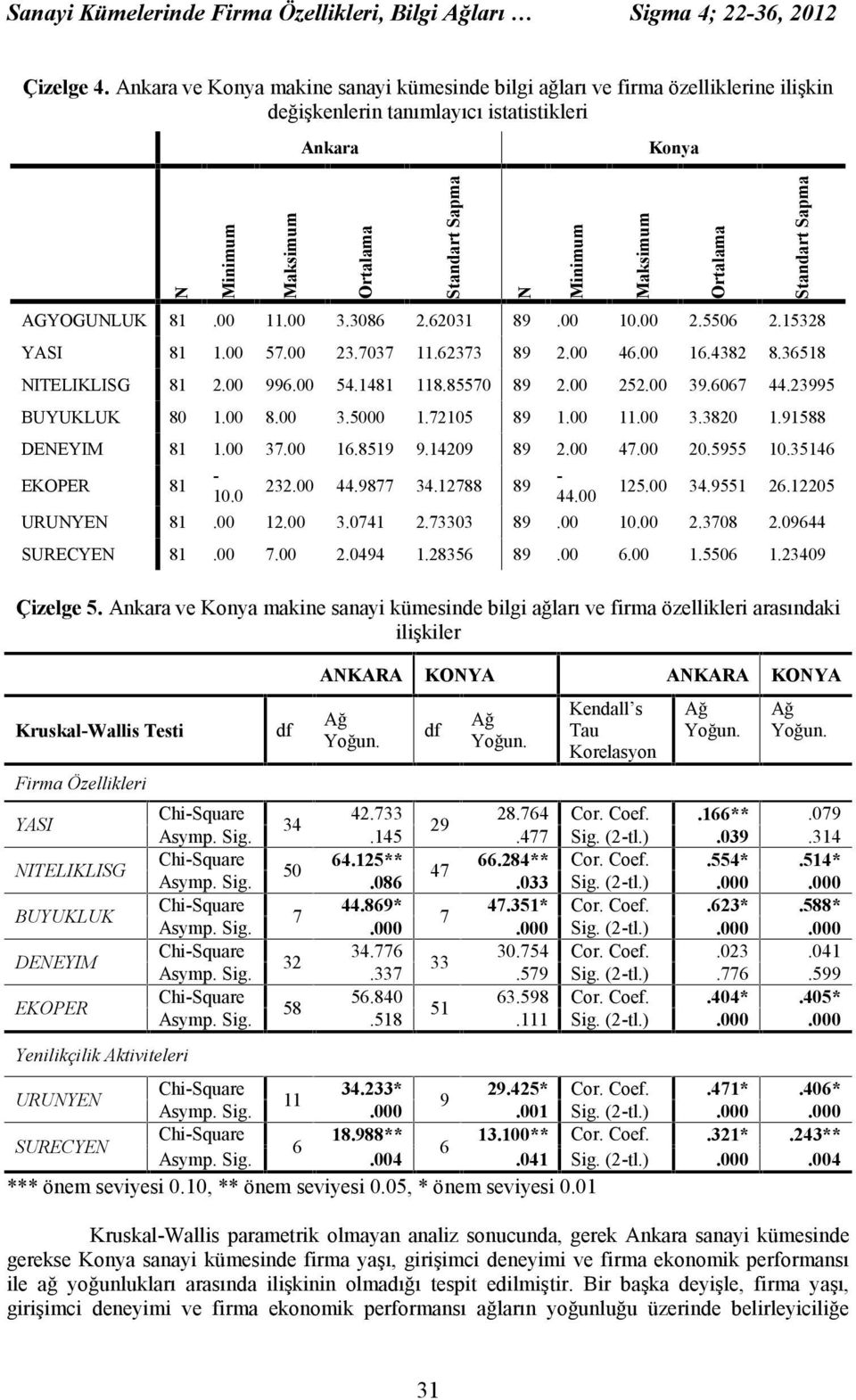 Ortalama Standart Sapma AGYOGUNLUK 81.00 11.00 3.3086 2.62031 89.00 10.00 2.5506 2.15328 YASI 81 1.00 57.00 23.7037 11.62373 89 2.00 46.00 16.4382 8.36518 NITELIKLISG 81 2.00 996.00 54.1481 118.