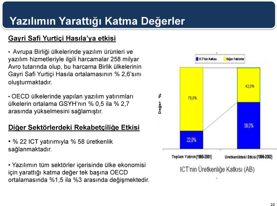 OECD ülkelerinde yapılan yazılım yatırımları ülkelerin ortalama GSYH nın % 0,5 ila % 2,7 arasında yükselmesini sağlamıştır.