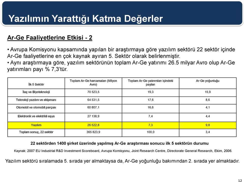 İlk 5 Sektör Toplam Ar-Ge harcamaları (Milyon Avro) Toplam Ar-Ge yatırımları içindeki payları Ar-Ge yoğunluğu İlaç ve Biyoteknoloji 70 523,5 19,3 15,9 Teknoloji yazılım ve ekipmanı 64 531,5 17,6 8,6