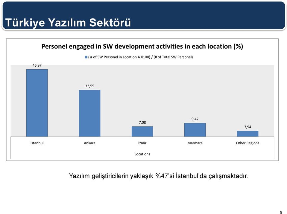 of Total SW Personel) 32,55 7,08 9,47 3,94 İstanbul Ankara İzmir Marmara