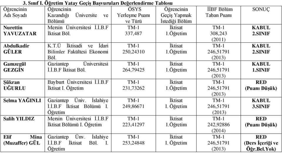 Gaziantep Üniversitesi İ.İ.B.F Böl. Bayburt Üniversitesi İ.İ.B.F Selma YAĞINLI Gaziantep Üniv. İslahiye İ.İ.B.F I. Salih YILDIZ Mersin Üniversitesi İ.İ.B.F Elif Mina (Muzaffer) GÜL Gaziantep Ünv.