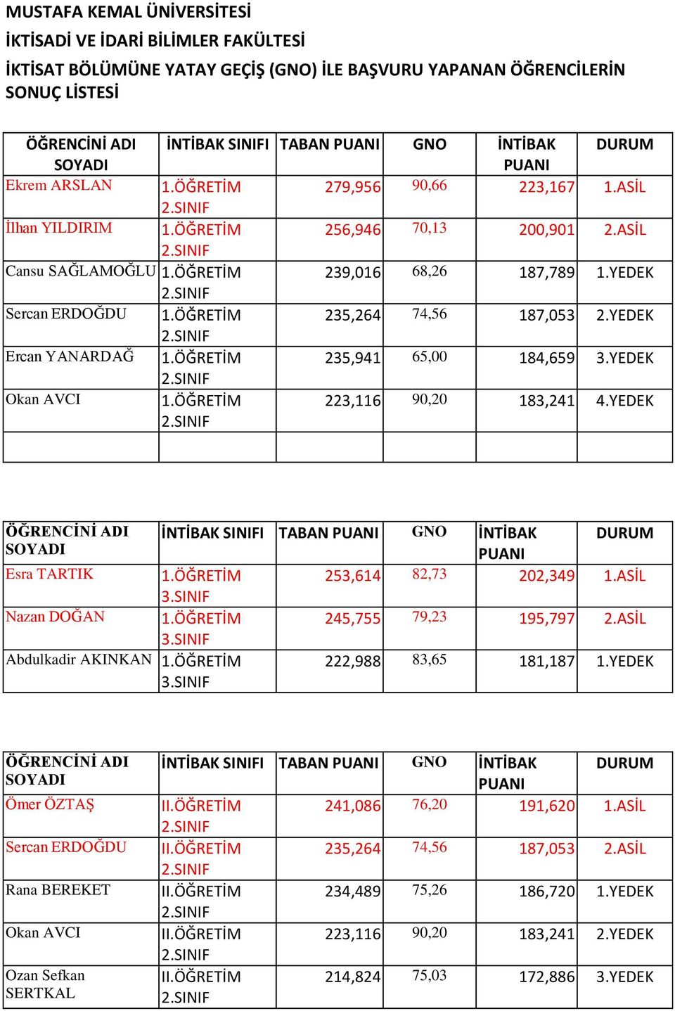 ÖĞRETİM 235,264 74,56 187,053 2.YEDEK Ercan YANARDAĞ 1.ÖĞRETİM 235,941 65,00 184,659 3.YEDEK Okan AVCI 1.ÖĞRETİM 223,116 90,20 183,241 4.