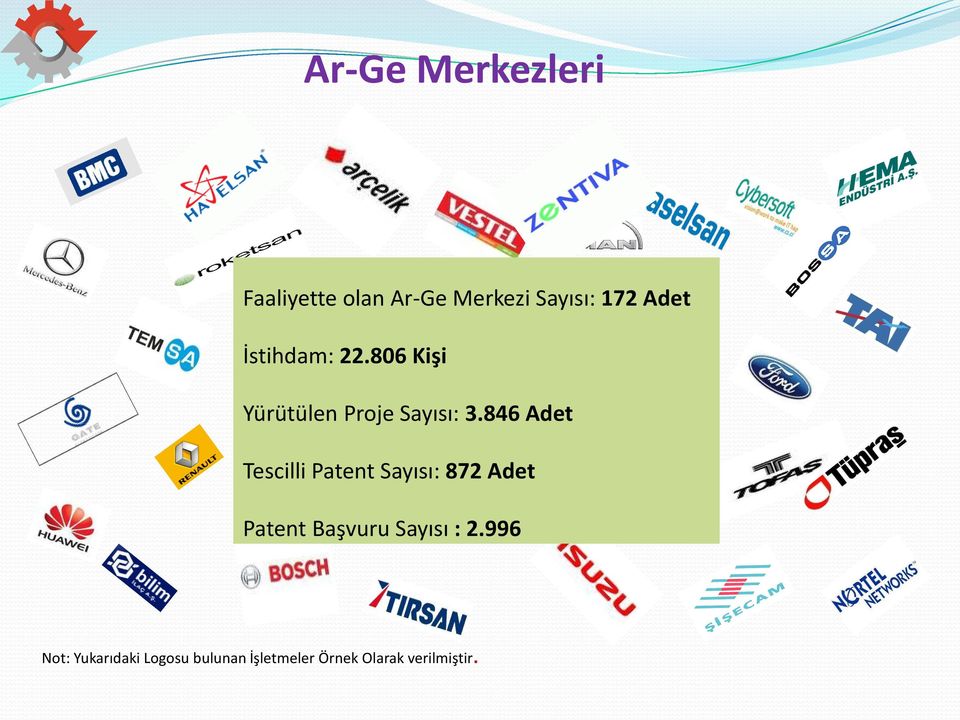 846 Adet Tescilli Patent Sayısı: 872 Adet Patent Başvuru