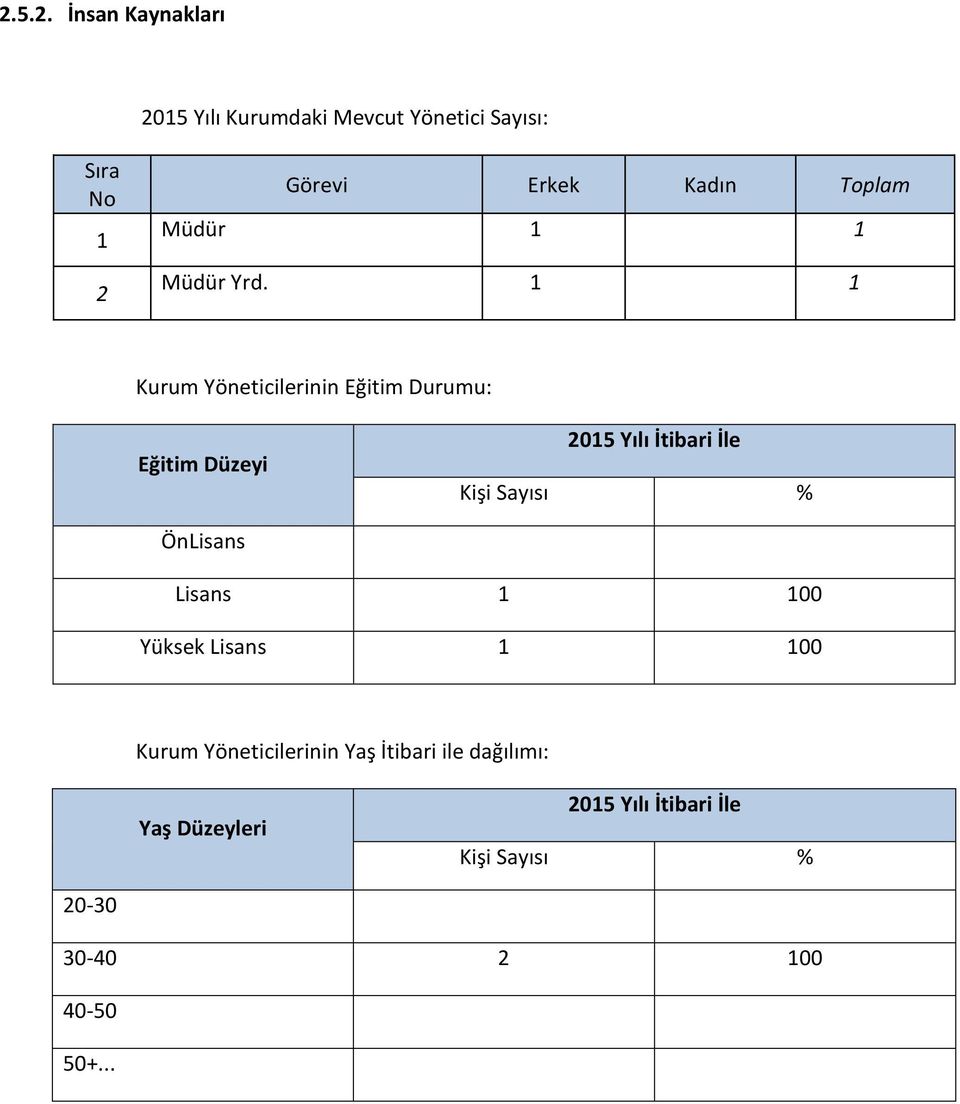 1 1 Kurum Yöneticilerinin Eğitim Durumu: Eğitim Düzeyi 2015 Yılı İtibari İle Kişi Sayısı %