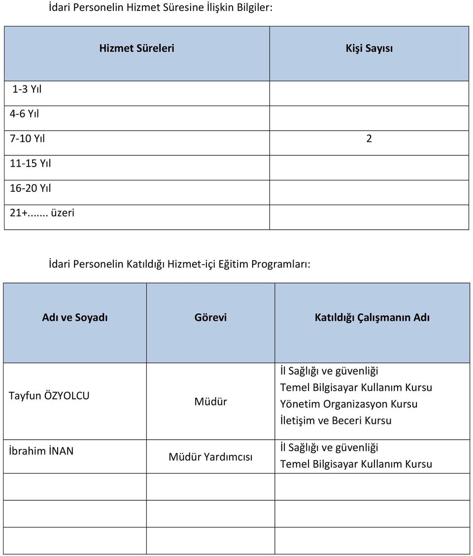 .. üzeri İdari Personelin Katıldığı Hizmet-içi Eğitim Programları: Adı ve Soyadı Görevi Katıldığı Çalışmanın Adı