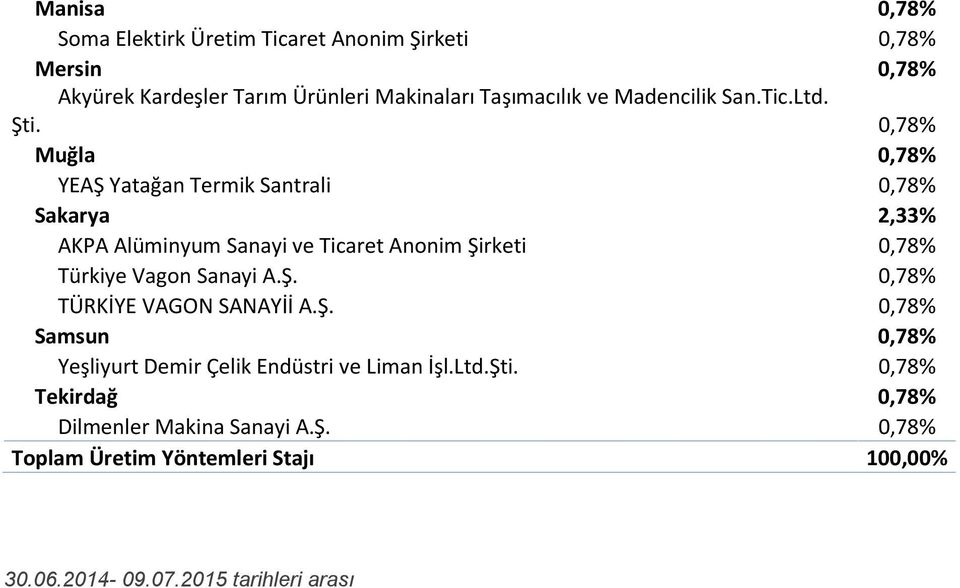 0,78% Muğla 0,78% YEAŞ Yatağan Termik Santrali 0,78% Sakarya 2,33% AKPA Alüminyum Sanayi ve Ticaret Anonim Şirketi 0,78% Türkiye Vagon