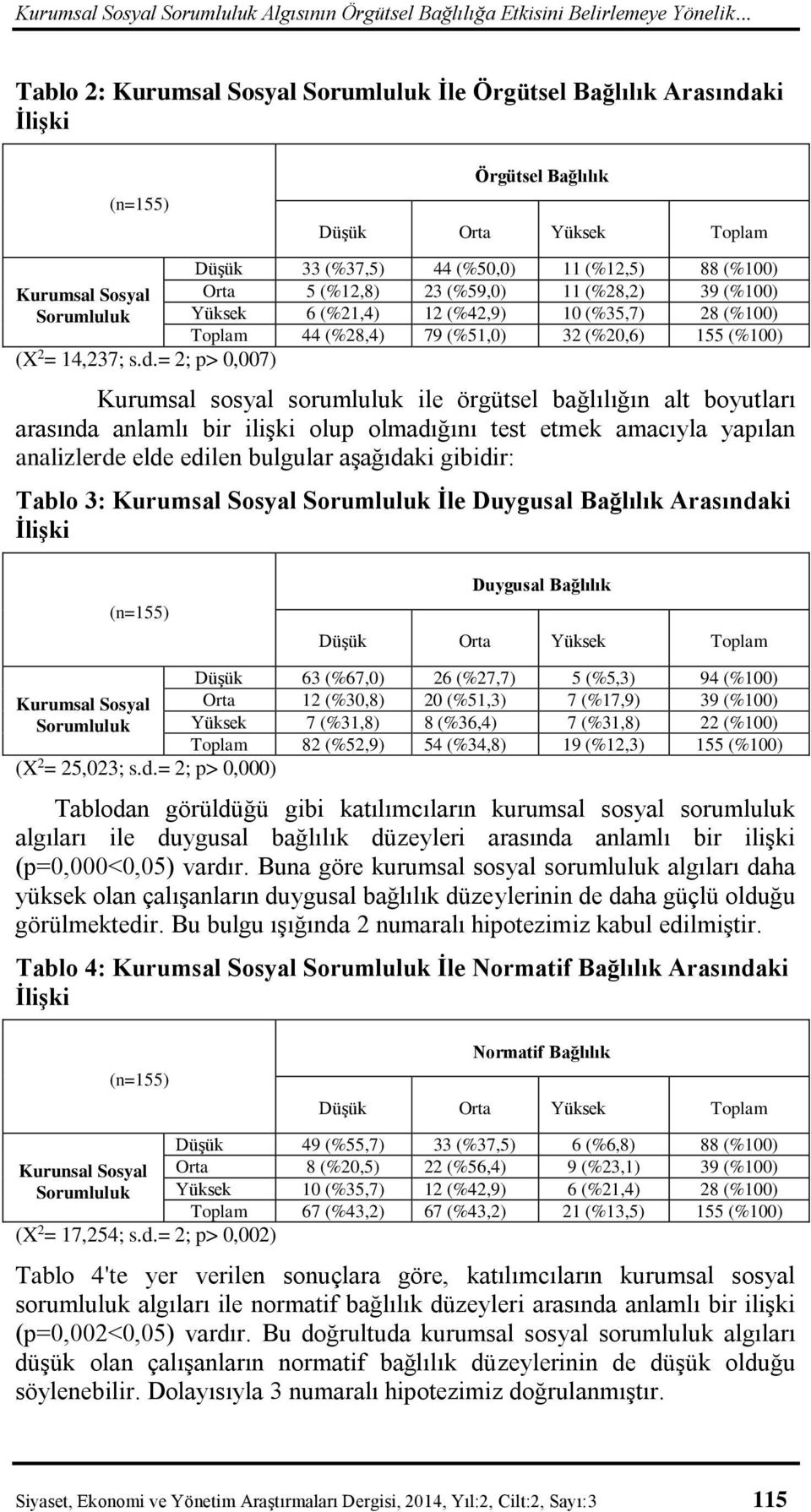 5 (%12,8) 23 (%59,0) 11 (%28,2) 39 (%100) Sorumluluk Yüksek 6 (%21,4) 12 (%42,9) 10 (%35,7) 28 (%100) Toplam 44 (%28,4) 79 (%51,0) 32 (%20,6) 155 (%100) (X 2 = 14,237; s.d.