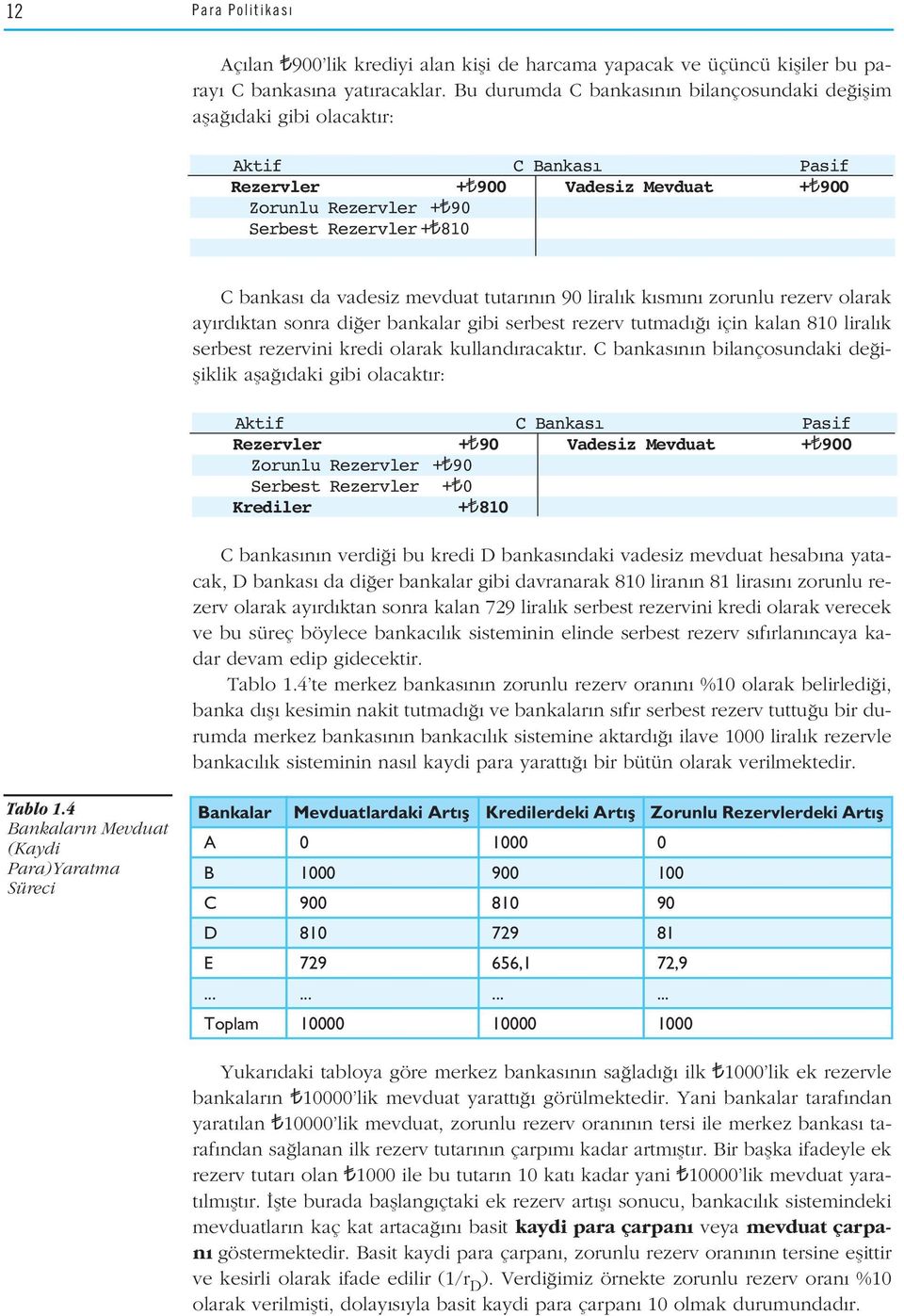 vadesiz mevduat tutar n n 90 liral k k sm n zorunlu rezerv olarak ay rd ktan sonra di er bankalar gibi serbest rezerv tutmad için kalan 810 liral k serbest rezervini kredi olarak kulland racakt r.