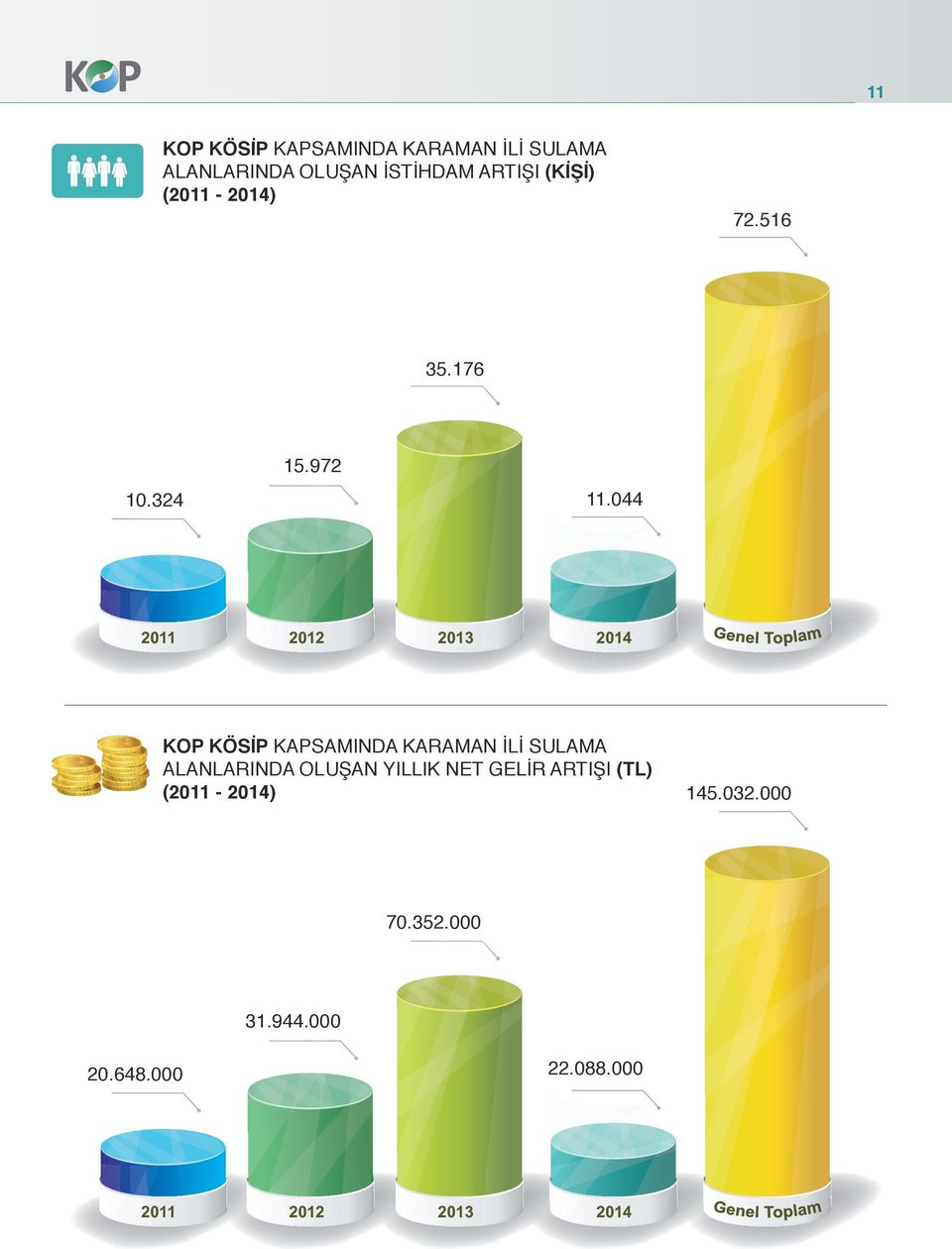 324 2011 2012 2013 2014 KOP KÖSİP KAPSAMINDA KARAMAN İLİ SULAMA ALANLARINDA