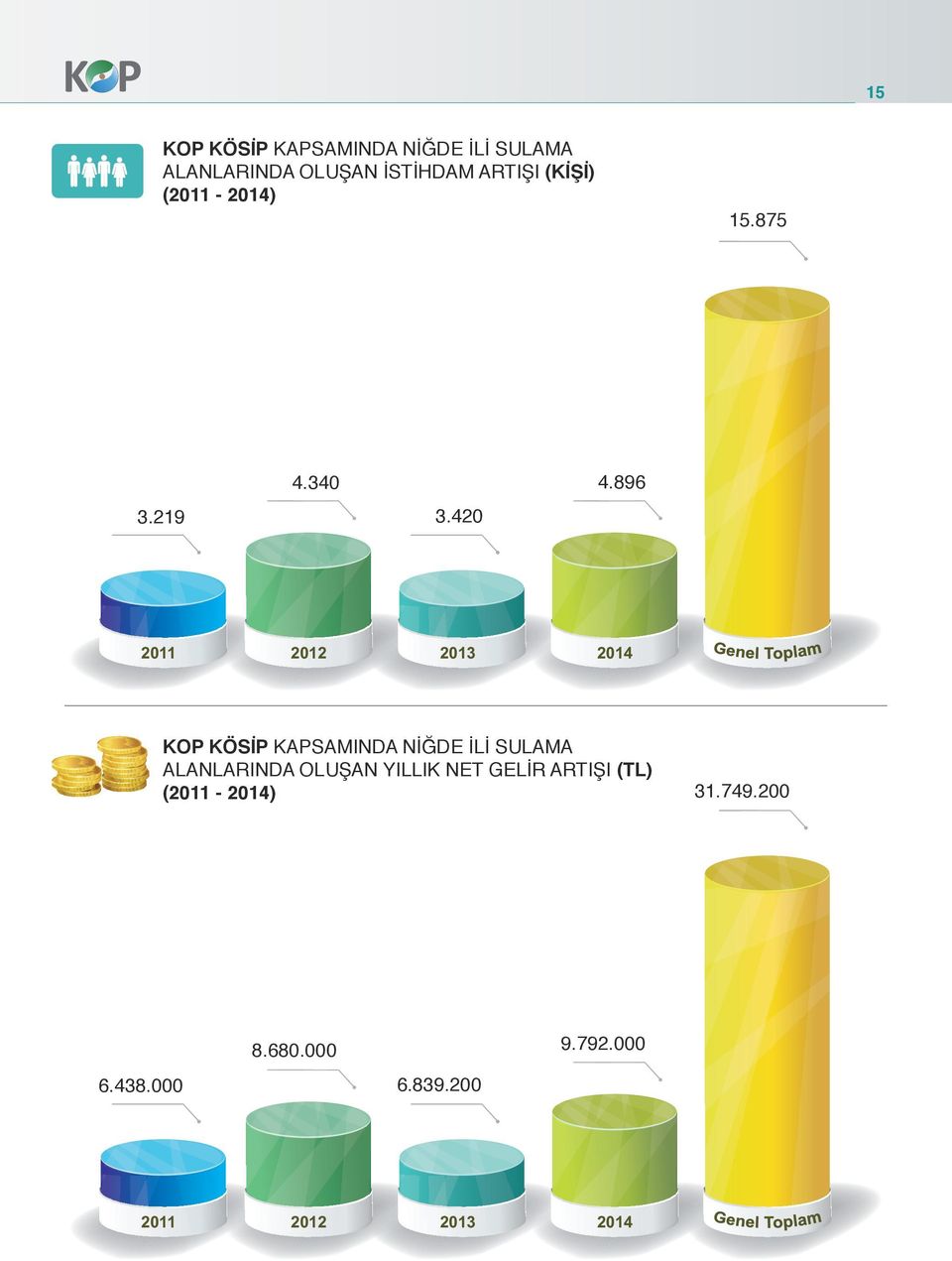 875 2012 2013 2014 KOP KÖSİP KAPSAMINDA NİĞDE İLİ SULAMA ALANLARINDA OLUŞAN