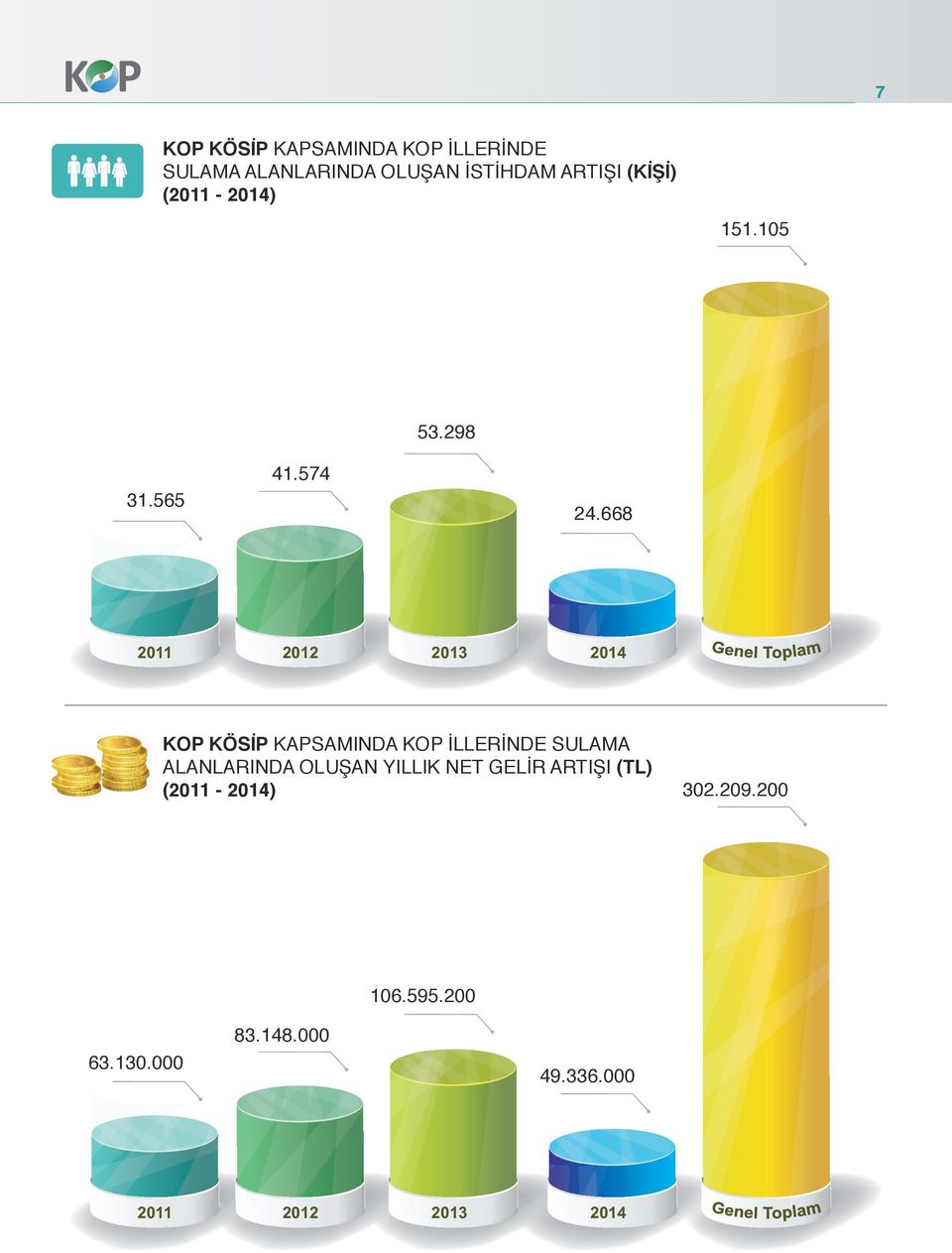 668 2012 2013 2014 KOP KÖSİP KAPSAMINDA KOP İLLERİNDE SULAMA ALANLARINDA OLUŞAN