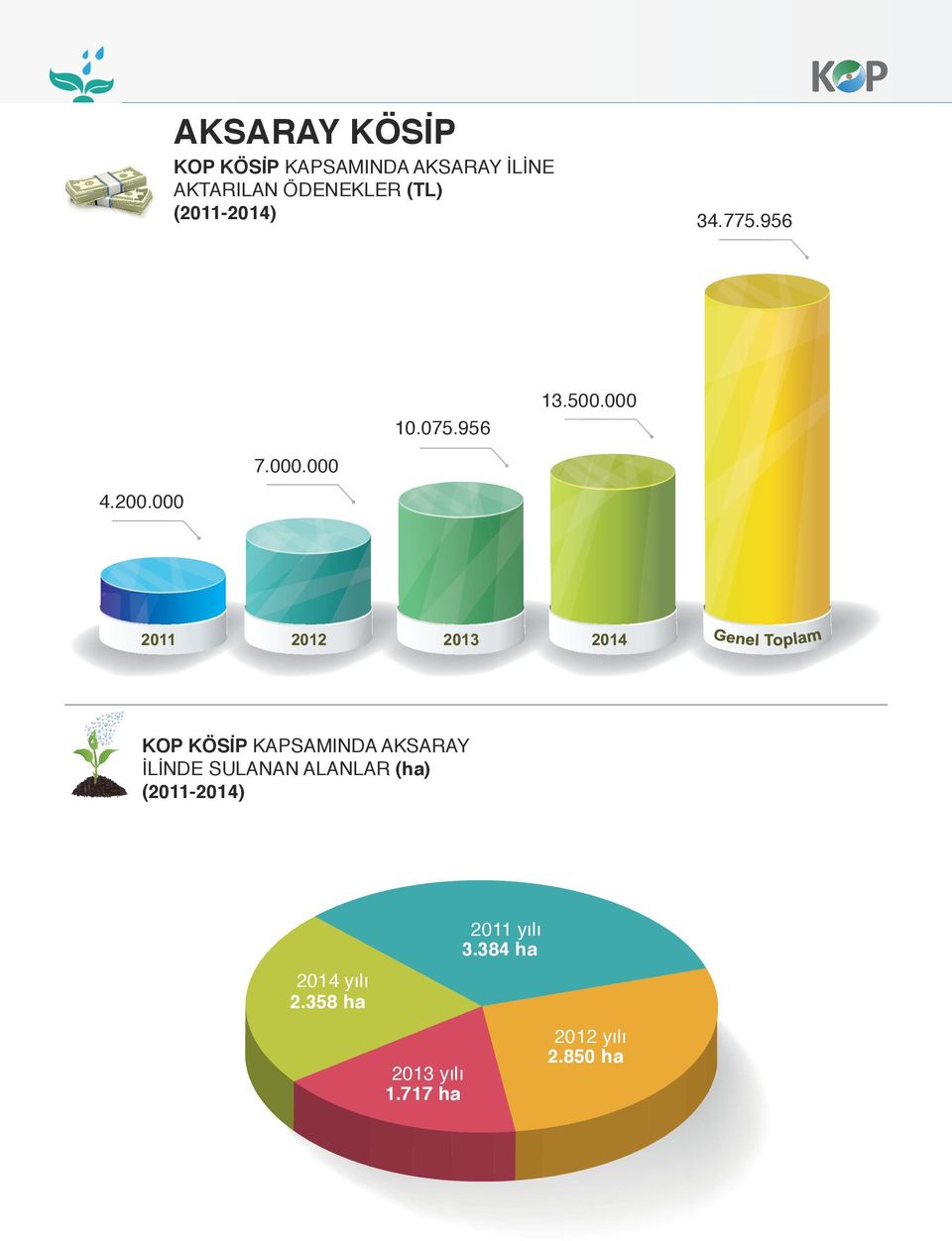 000 2011 2012 2013 2014 KOP KÖSİP KAPSAMINDA AKSARAY İLİNDE SULANAN ALANLAR