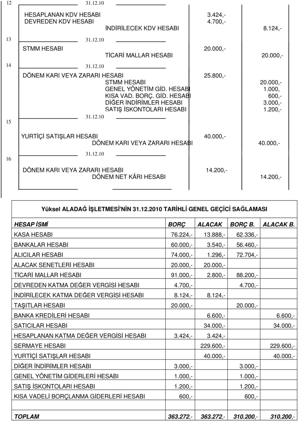 000,- DÖNEM KARI VEYA ZARARI HESABI 40.000,- 16 DÖNEM KARI VEYA ZARARI HESABI 14.200,- DÖNEM NET KÂRI HESABI 14.200,- Yüksel ALADAĞ İŞLETMESİ'NİN 31.12.