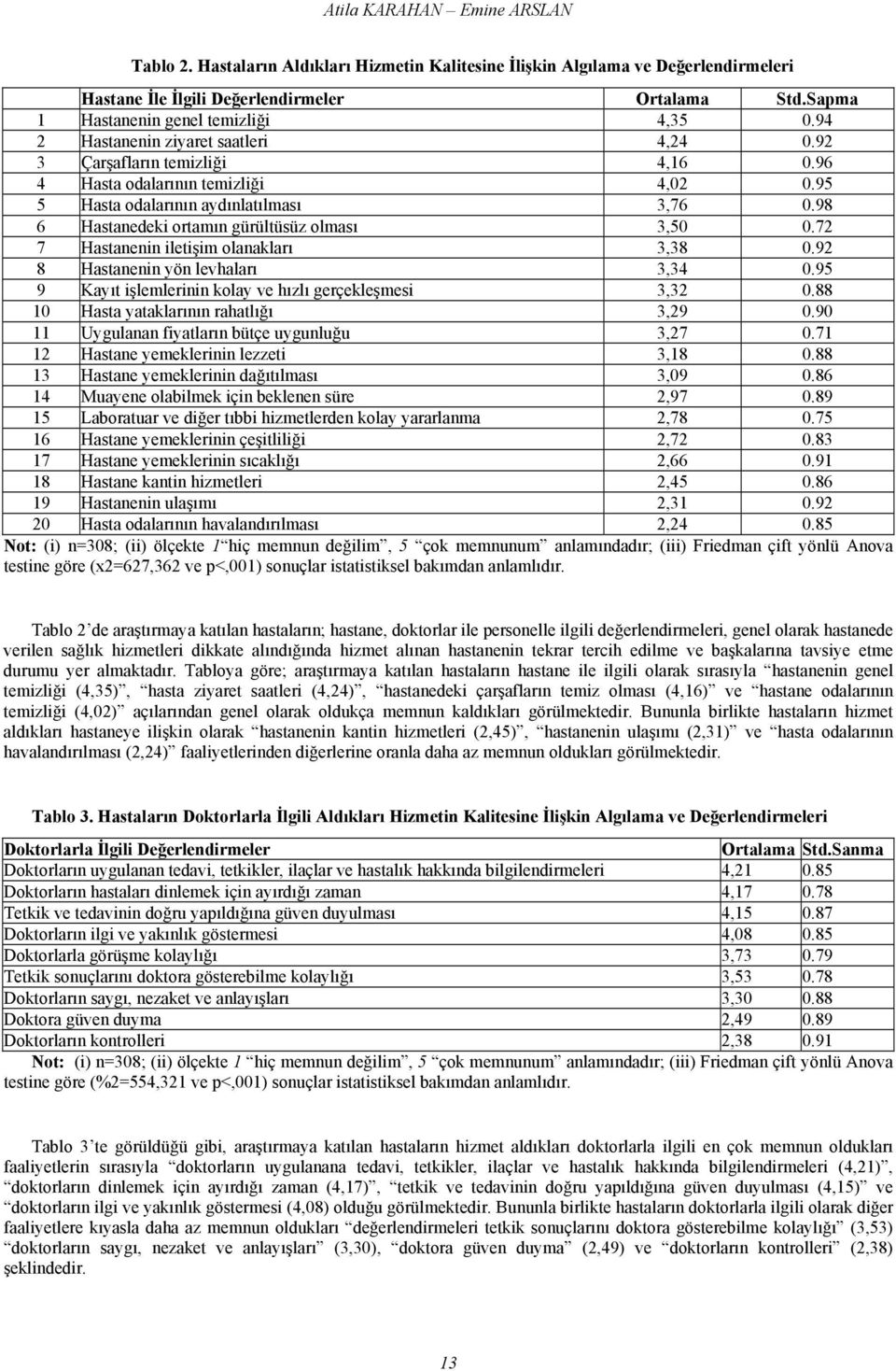 72 7 Hasaei ileişim olaakları 3,38 0.92 8 Hasaei yö levhaları 3,34 0.95 9 Kayı işlemlerii kolay ve hızlı gerçekleşmesi 3,32 0.88 10 Hasa yaaklarıı rahalığı 3,29 0.