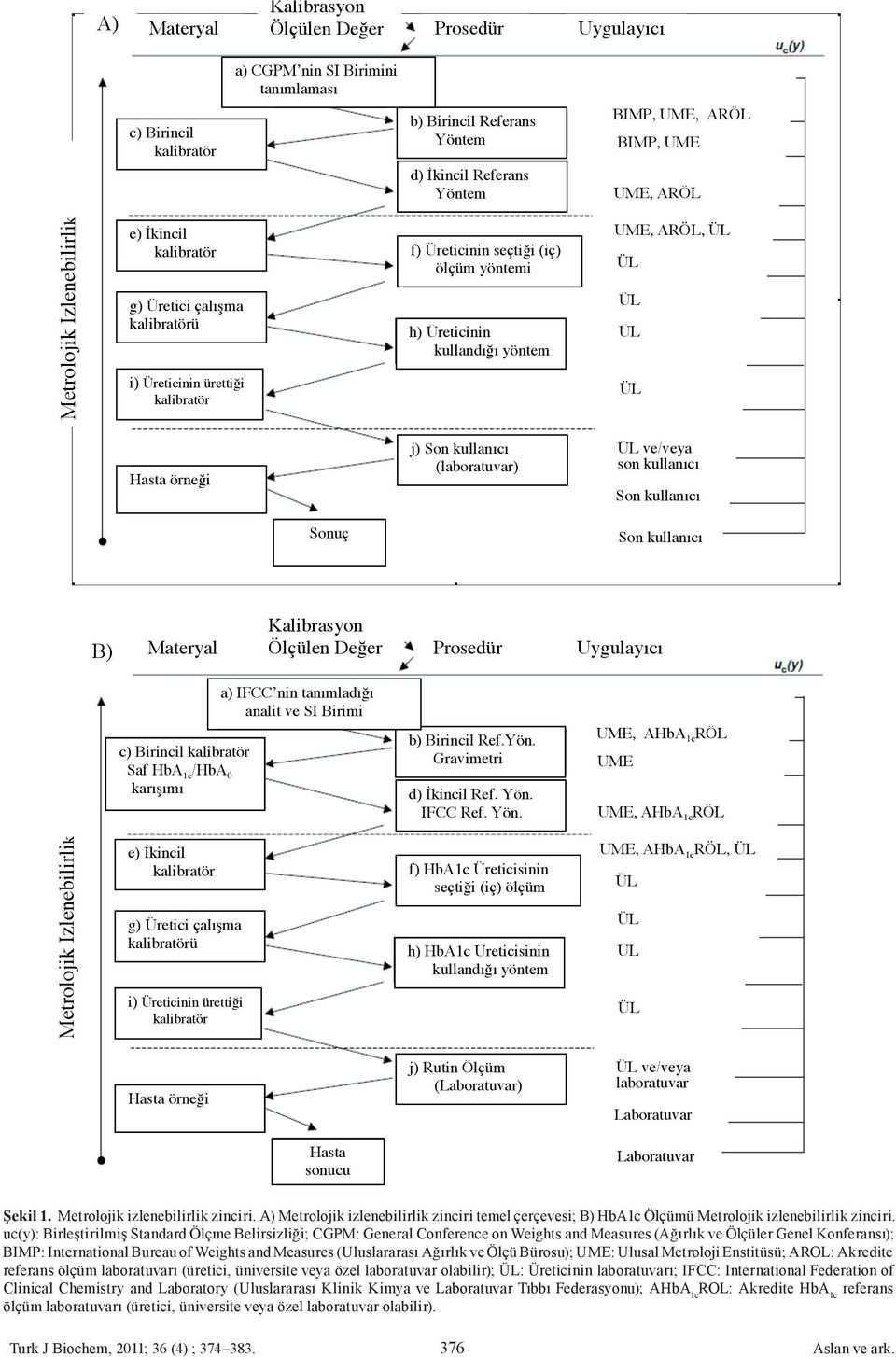 Hasta örne i j) Son kullan c (laboratuvar) ve/veya son kullan c Son kullan c Sonuç Son kullan c B) Materyal Kalibrasyon Ölçülen De er Prosedür Uygulay c c) Birincil kalibratör Saf /HbA 0 kar m a)