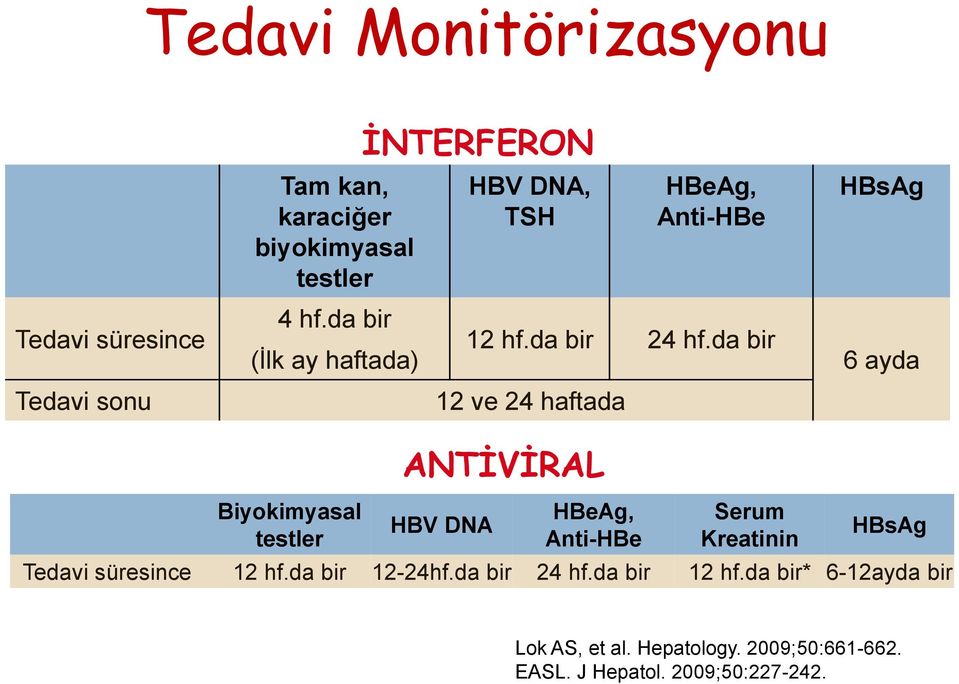 da bir 12 ve 24 haftada ANTİVİRAL HBsAg 6 ayda Biyokimyasal testler HBV DNA HBeAg, Anti-HBe Serum Kreatinin HBsAg