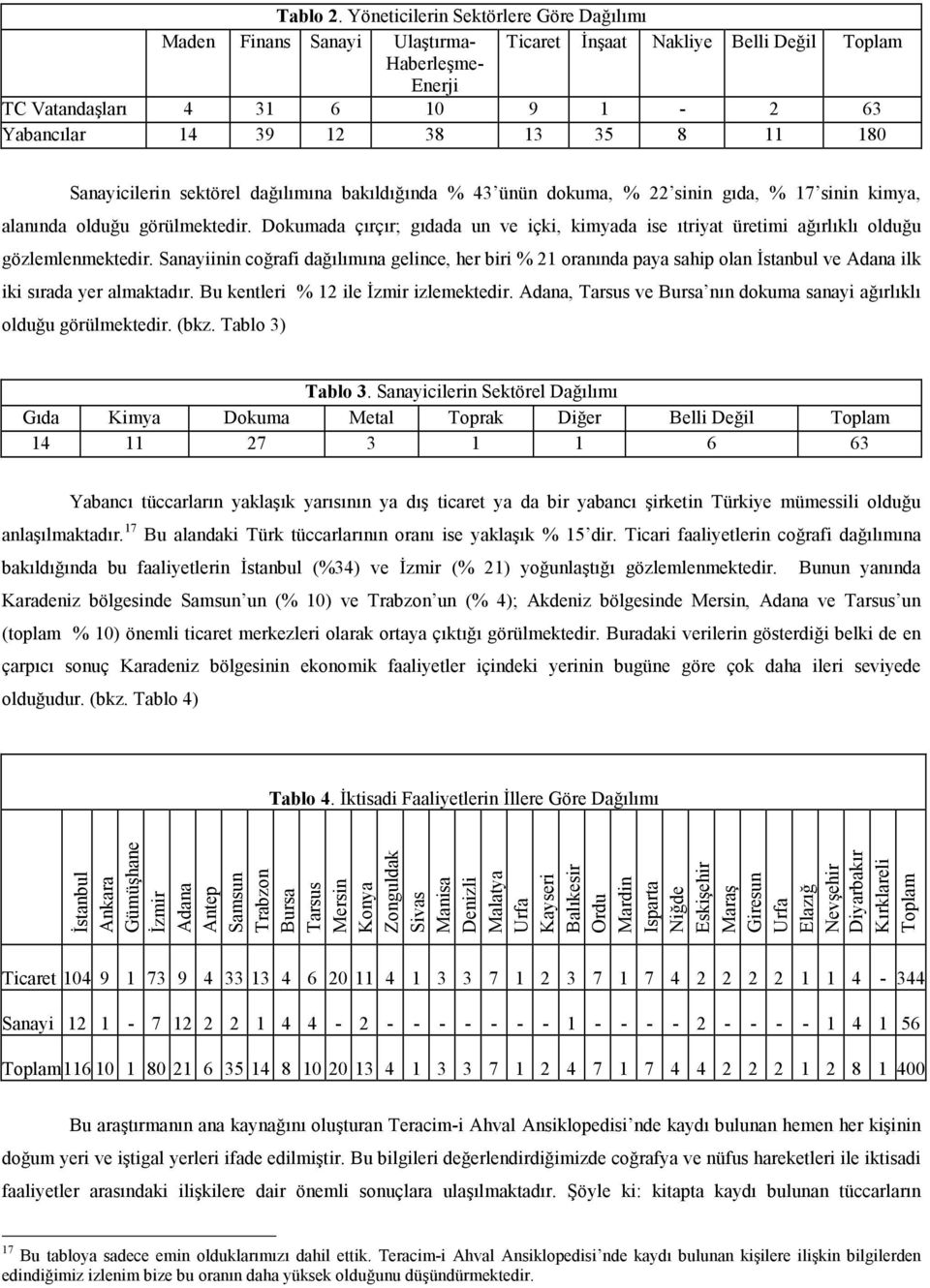 180 Sanayicilerin sektörel dağõlõmõna bakõldõğõnda % 43 ünün dokuma, % 22 sinin gõda, % 17 sinin kimya, alanõnda olduğu görülmektedir.