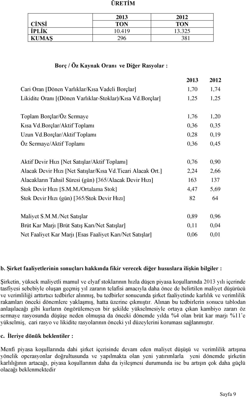 Borçlar] 1,25 1,25 Toplam Borçlar/Öz Sermaye 1,76 1,20 Kısa Vd.Borçlar/Aktif Toplamı 0,36 0,35 Uzun Vd.