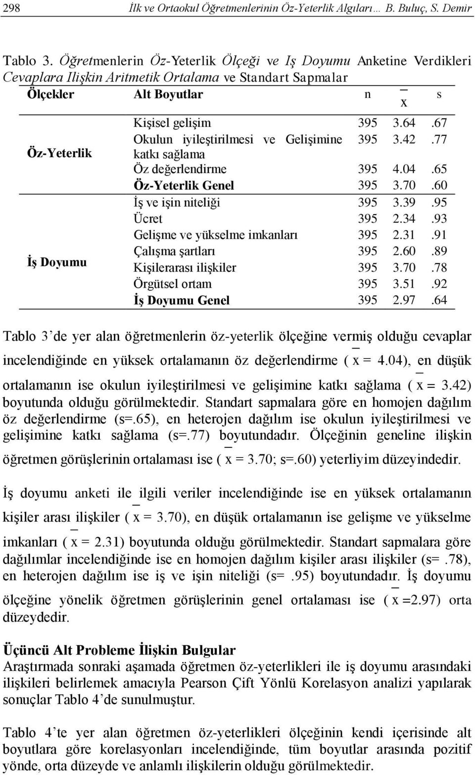 67 Okulun iyileştirilmesi ve Gelişimine 395 3.42.77 katkı sağlama Öz değerlendirme 395 4.04.65 Öz-Yeterlik Genel 395 3.70.60 İş ve işin niteliği 395 3.39.95 Ücret 395 2.34.