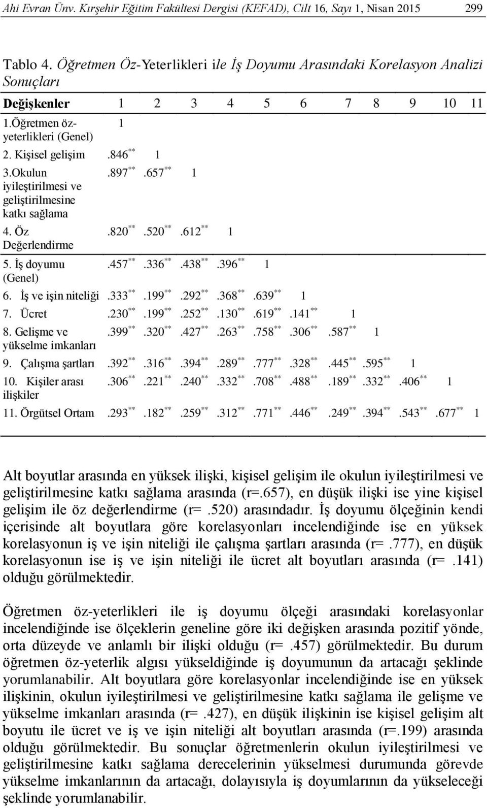 Okulun iyileştirilmesi ve geliştirilmesine katkı sağlama 4. Öz Değerlendirme 5. İş doyumu (Genel) 1.897 **.657 ** 1.820 **.520 **.612 ** 1.457 **.336 **.438 **.396 ** 1 6. İş ve işin niteliği.333 **.