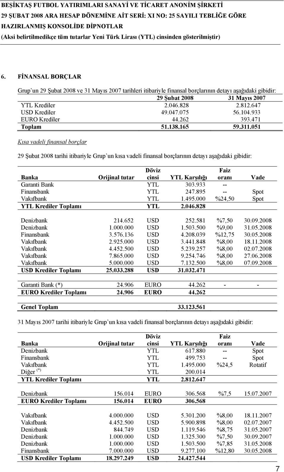 051 Kısa vadeli finansal borçlar 29 Şubat 2008 tarihi itibariyle Grup un kısa vadeli finansal borçlarının detayı aşağıdaki gibidir: Banka Orijinal tutar Döviz cinsi YTL Karşılığı Faiz oranı Vade