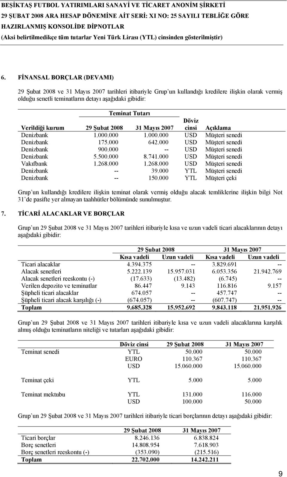 000 -- USD Müşteri senedi Denizbank 5.500.000 8.741.000 USD Müşteri senedi Vakıfbank 1.268.000 1.268.000 USD Müşteri senedi Denizbank -- 39.000 YTL Müşteri senedi Denizbank -- 150.