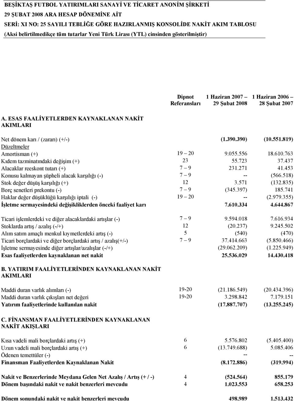 723 37.437 Alacaklar reeskont tutarı (+) 7 9 231.271 41.453 Konusu kalmayan şüpheli alacak karşılığı (-) 7 9 -- (566.518) Stok değer düşüş karşılığı (+) 12 3.571 (132.