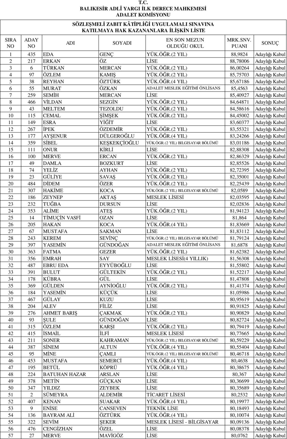 ÖĞR.(4 YIL) 85,67186 Adaylığı Kabul 6 55 MURAT ÖZKAN ADALET MESLEK EĞİTİMİ ÖNLİSANS 85,4563 Adaylığı Kabul 7 259 SEMİH MERCAN LİSE 85,40927 Adaylığı Kabul 8 466 VİLDAN SEZGİN YÜK.ÖĞR.(2 YIL) 84,64871 Adaylığı Kabul 9 43 MELTEM TEZOLDU YÜK.