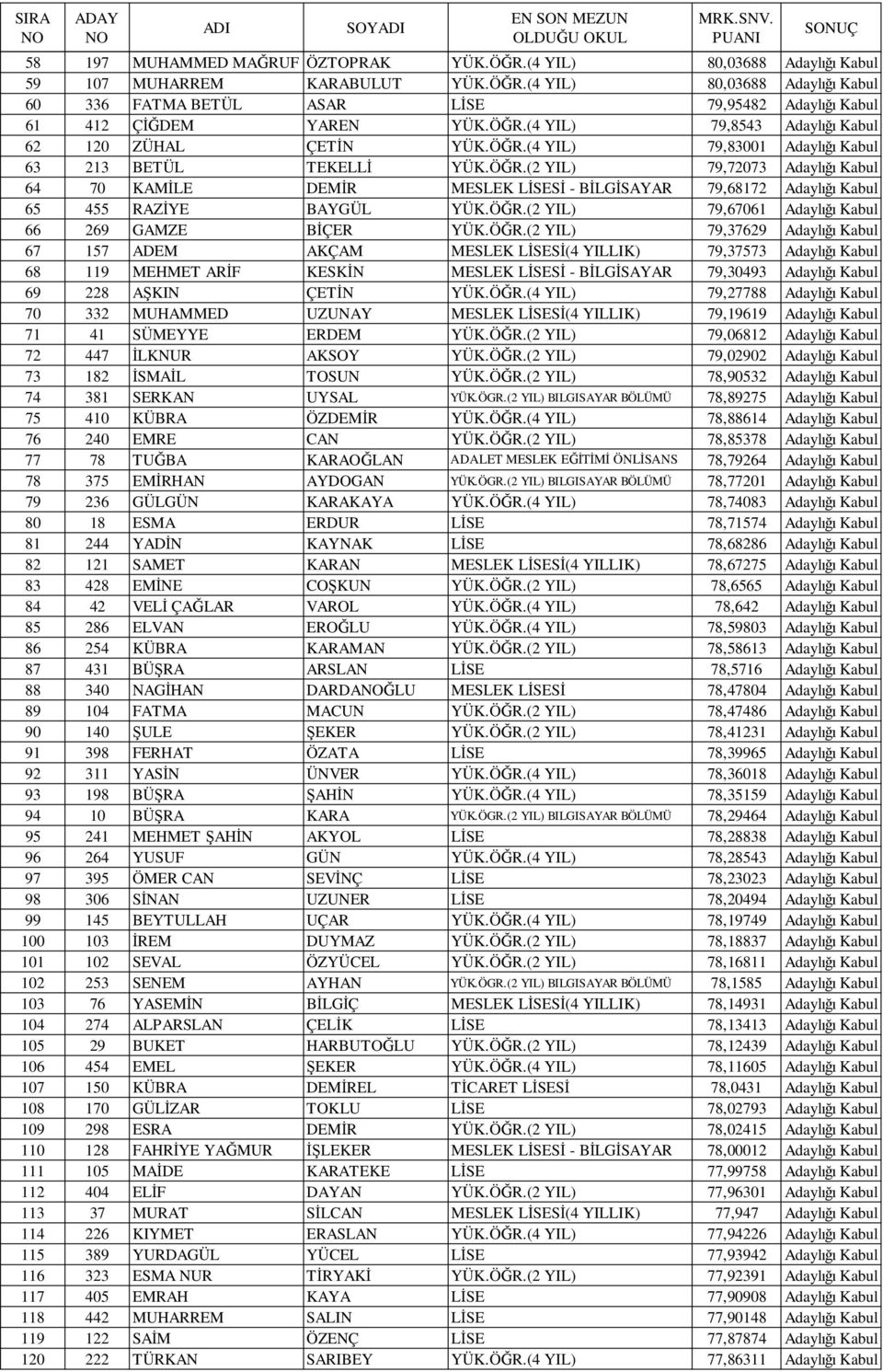 ÖĞR.(2 YIL) 79,67061 Adaylığı Kabul 66 269 GAMZE BİÇER YÜK.ÖĞR.(2 YIL) 79,37629 Adaylığı Kabul 67 157 ADEM AKÇAM MESLEK LİSESİ(4 YILLIK) 79,37573 Adaylığı Kabul 68 119 MEHMET ARİF KESKİN MESLEK