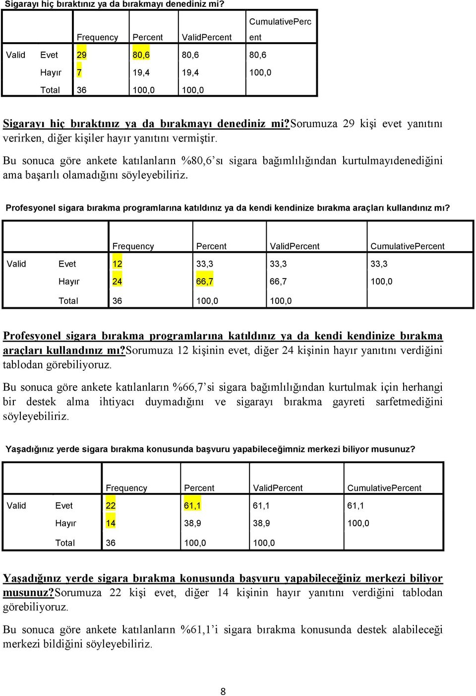 Bu sonuca göre ankete katılanların %80,6 sı sigara bağımlılığından kurtulmayıdenediğini ama başarılı olamadığını söyleyebiliriz.